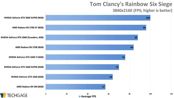 Tom Clancy's Rainbow Six Siege (2160p) - (NVIDIA GeForce GTX 1660 SUPER)