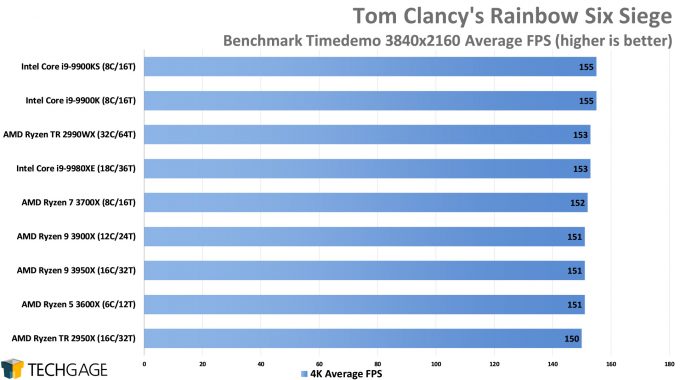 Tom Clancy's Rainbow Six Siege - 4K Average FPS (AMD Ryzen 9 3950X 16-core Processor)