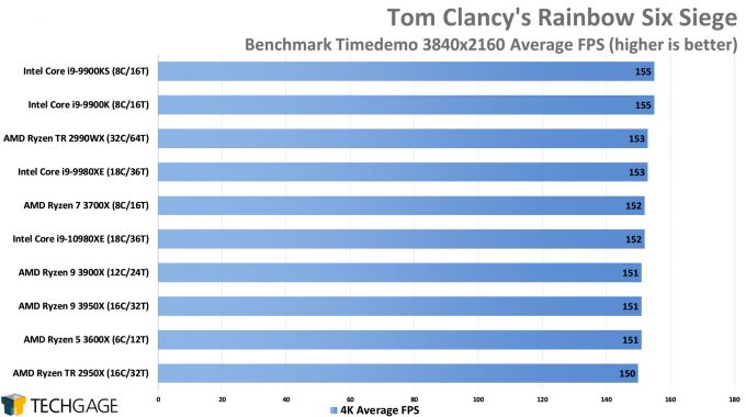 Tom Clancy's Rainbow Six Siege - 4K Average FPS (Intel Core i9-10980XE)