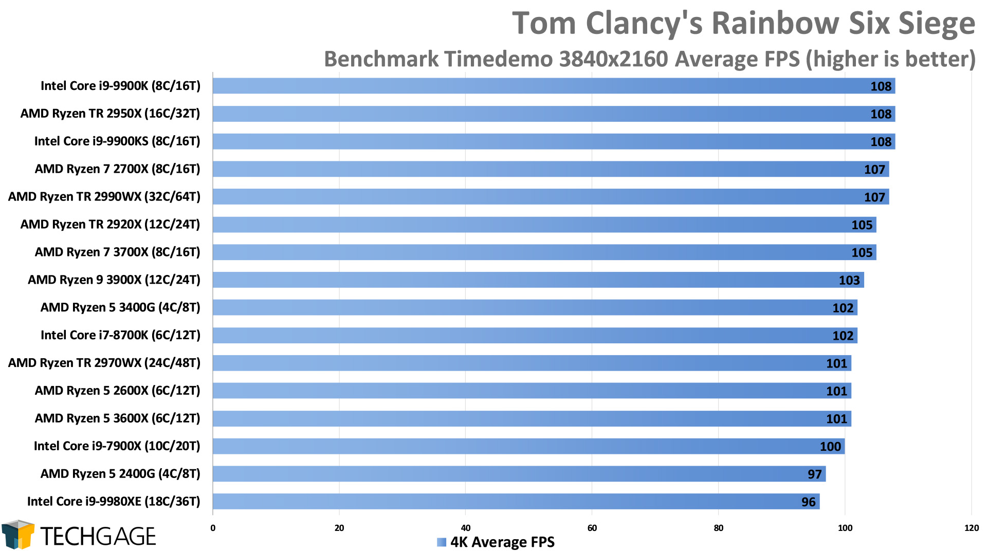 Tom Clancy's Rainbow Six Siege - 4K Average FPS (Intel Core i9-9900KS)