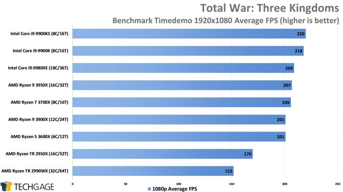 Total War Three Kingdoms - 1080p Average FPS (AMD Ryzen 9 3950X 16-core Processor)