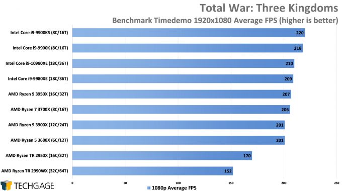 Total War Three Kingdoms - 1080p Average FPS (Intel Core i9-10980XE)