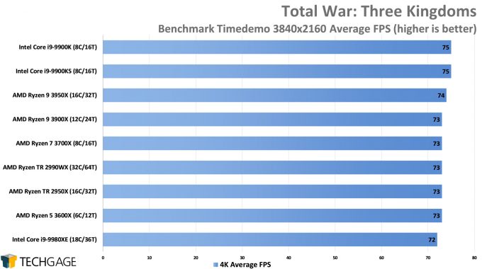 Total War Three Kingdoms - 4K Average FPS (AMD Ryzen 9 3950X 16-core Processor)