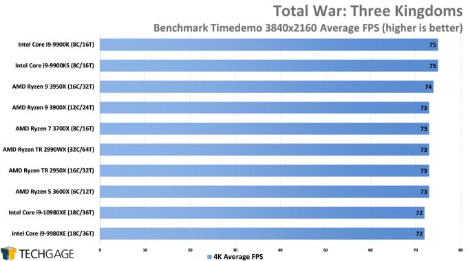 Total War Three Kingdoms - 4K Average FPS (Intel Core i9-10980XE)
