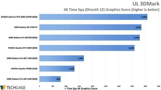 UL 3DMark 4K Time Spy Graphics Score (AMD Radeon Pro W5700)