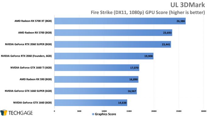 UL 3DMark Fire Strike (1080p) - (NVIDIA GeForce GTX 1660 SUPER)