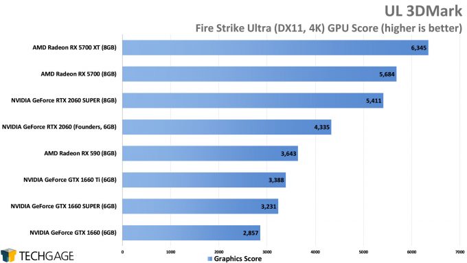 UL 3DMark Fire Strike (4K) - (NVIDIA GeForce GTX 1660 SUPER)