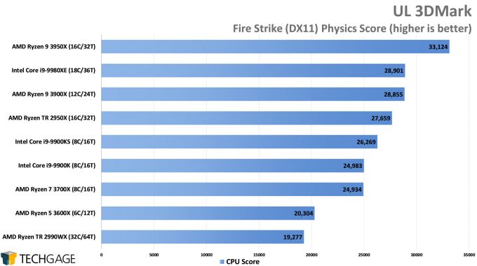 UL 3DMark - Fire Strike CPU Score (AMD Ryzen 9 3950X 16-core Processor)