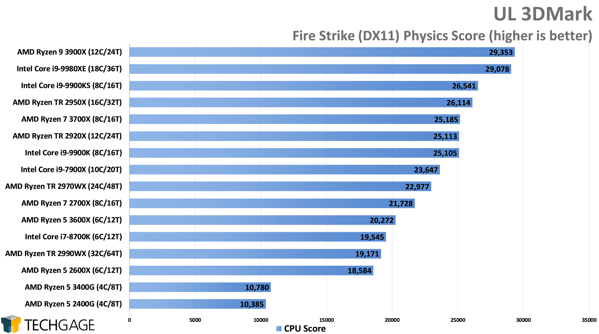 UL 3DMark - Fire Strike CPU Score (Intel Core i9-9900KS)
