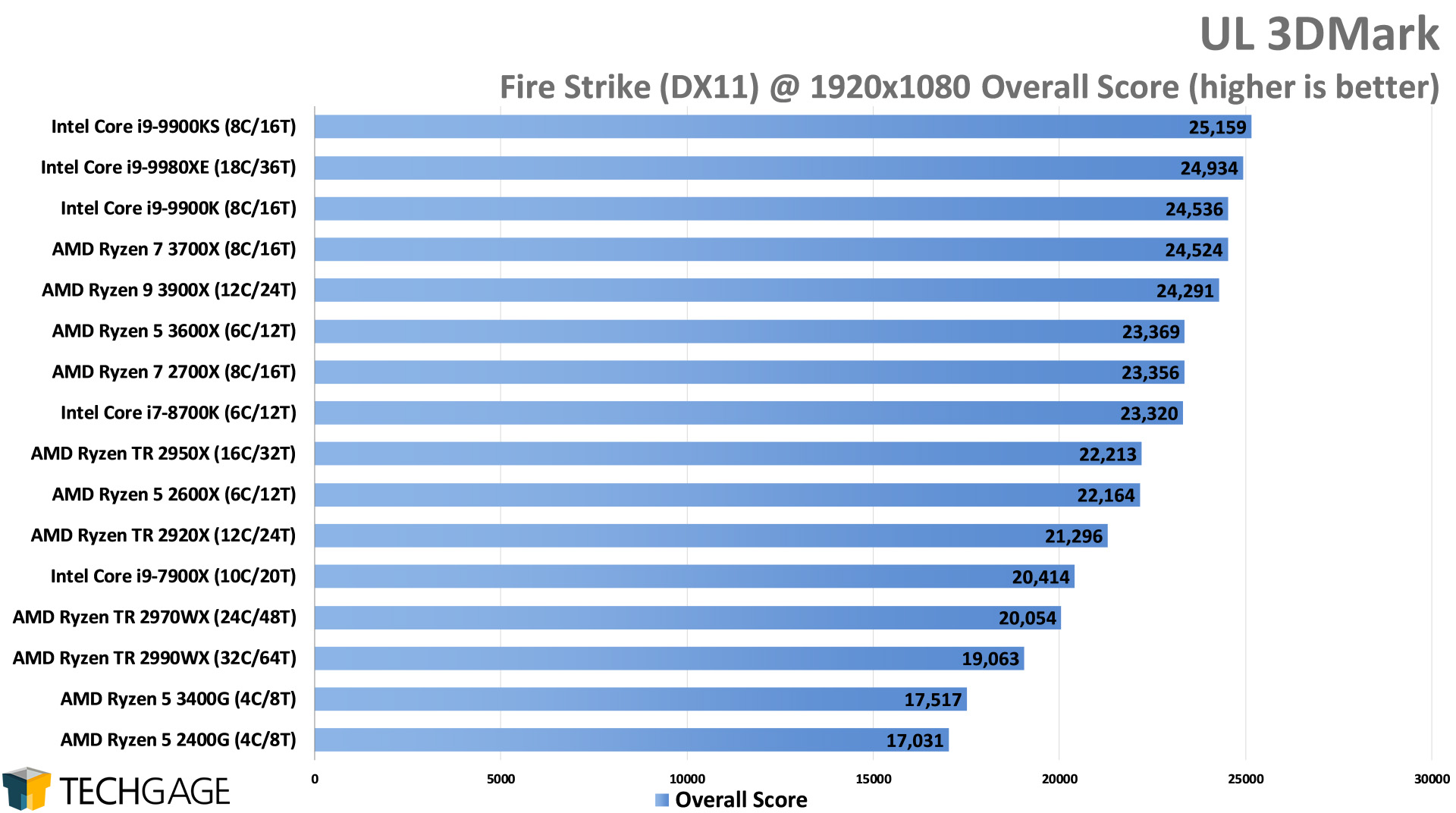 UL 3DMark - Fire Strike Overall Score (Intel Core i9-9900KS)