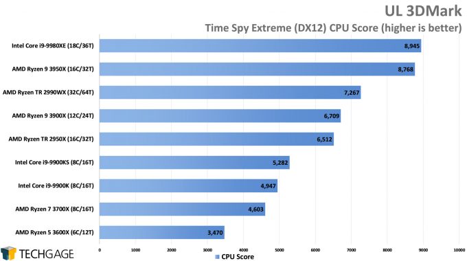 UL 3DMark - Time Spy CPU Score (AMD Ryzen 9 3950X 16-core Processor)