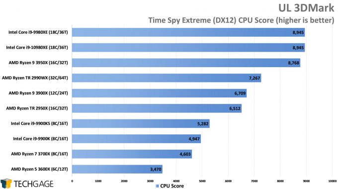 UL 3DMark - Time Spy CPU Score (Intel Core i9-10980XE)