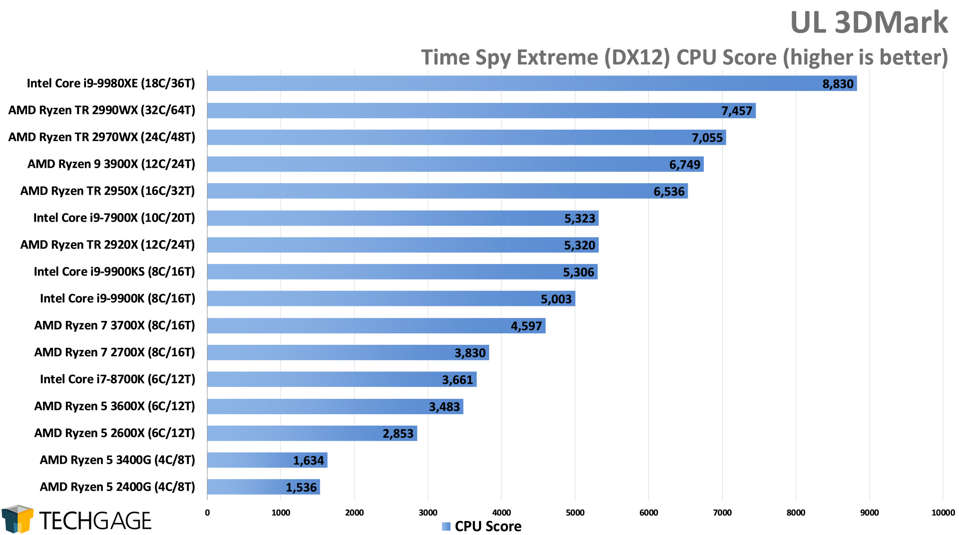UL 3DMark - Time Spy CPU Score (Intel Core i9-9900KS)