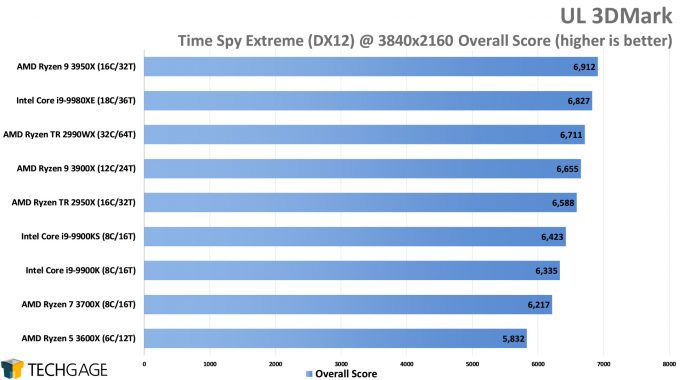 UL 3DMark - Time Spy Overall Score (AMD Ryzen 9 3950X 16-core Processor)