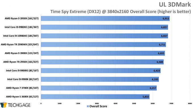 UL 3DMark - Time Spy Overall Score (Intel Core i9-10980XE)