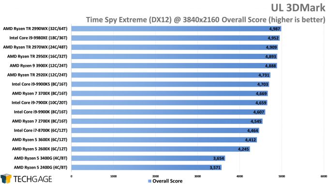 UL 3DMark - Time Spy Overall Score (Intel Core i9-9900KS)