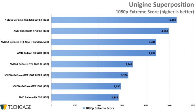 Unigine Superposition (1080p Extreme) - (NVIDIA GeForce GTX 1660 SUPER)