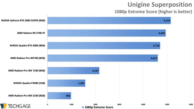 Unigine Superposition 1080p Extreme Performance (AMD Radeon Pro W5700)