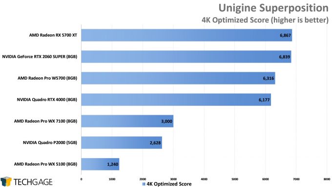 Unigine Superposition 4K Optimized Performance (AMD Radeon Pro W5700)