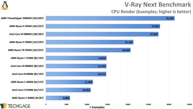 V-Ray Next Benchmark CPU Performance (Linux, AMD Ryzen 9 3950X)