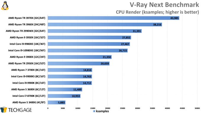V-Ray Next Benchmark CPU Performance (Linux, AMD Ryzen Threadripper 3970X and 3960X, Intel Core i9-10980XE)