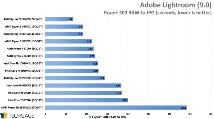 Adobe Lightroom Classic - RAW to JPEG Export Performance (AMD Ryzen Threadripper 3970X & 3960X)