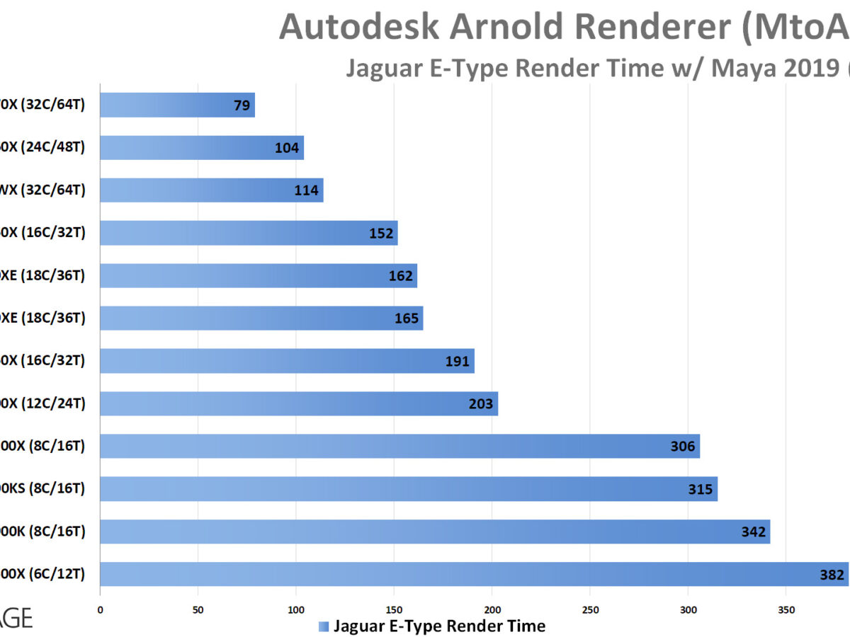 AMD Ryzen Threadripper 3960X Review – Page 4 – AdoredTV