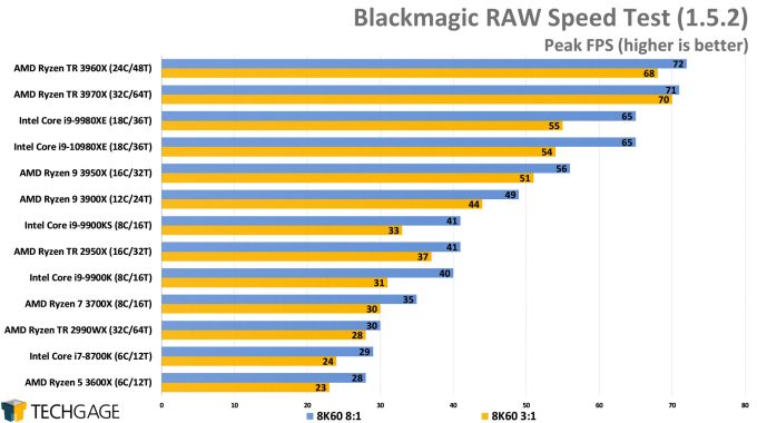 Blackmagic RAW Speed Test (AMD Ryzen Threadripper 3970X & 3960X)