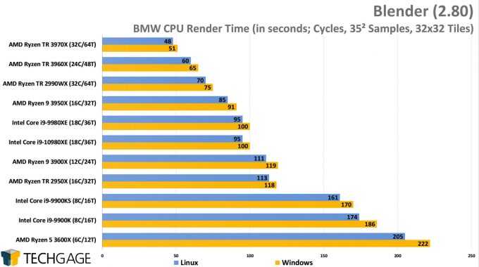 Blender 2.80 BMW - Windows vs Linux