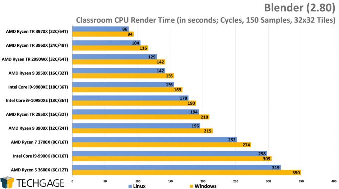 Blender 2.80 Classroom - Windows vs Linux