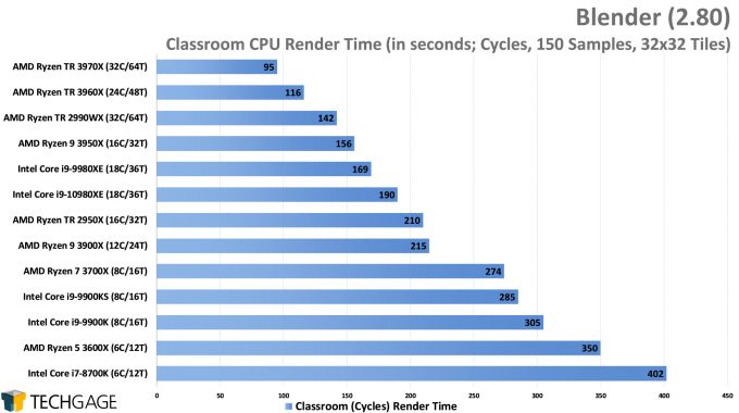 Blender 2.80 Cycles CPU Render Performance - Classroom (AMD Ryzen Threadripper 3970X & 3960X)