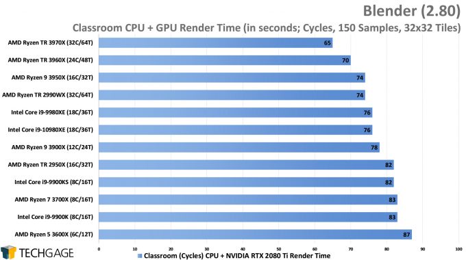 Blender 2.80 Cycles CPU+GPU Render Performance - Classroom (AMD Ryzen Threadripper 3970X & 3960X)