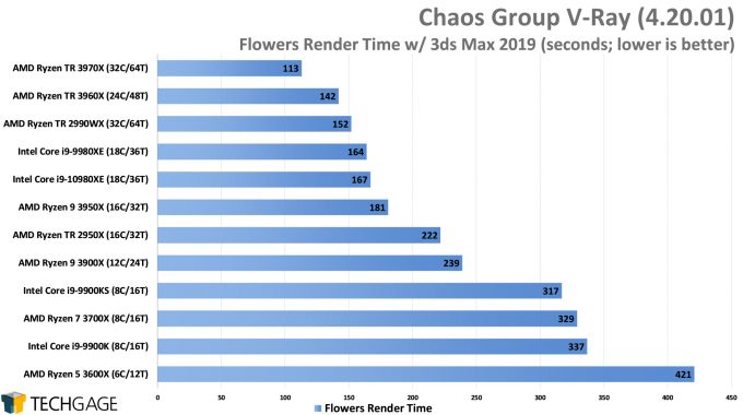Chaos Group V-Ray - Flowers CPU Render Performance (AMD Ryzen Threadripper 3970X & 3960X)