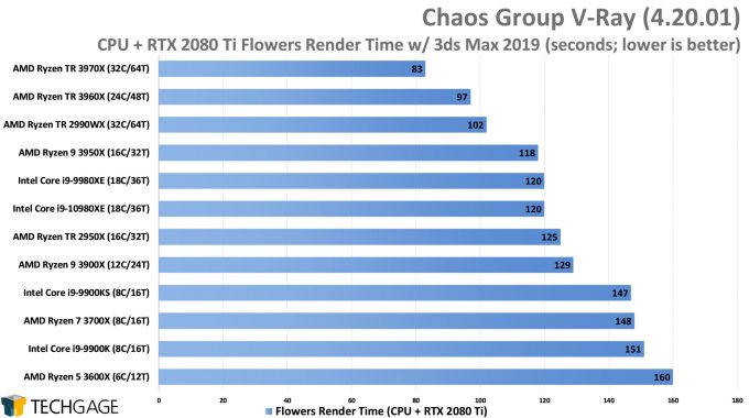 Chaos Group V-Ray - Flowers CPU+GPU Render Performance (AMD Ryzen Threadripper 3970X & 3960X)