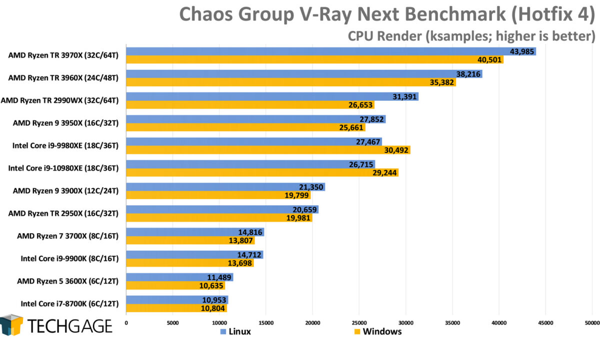 Blender And V-Ray CPU Rendering: Linux vs. Windows – Techgage