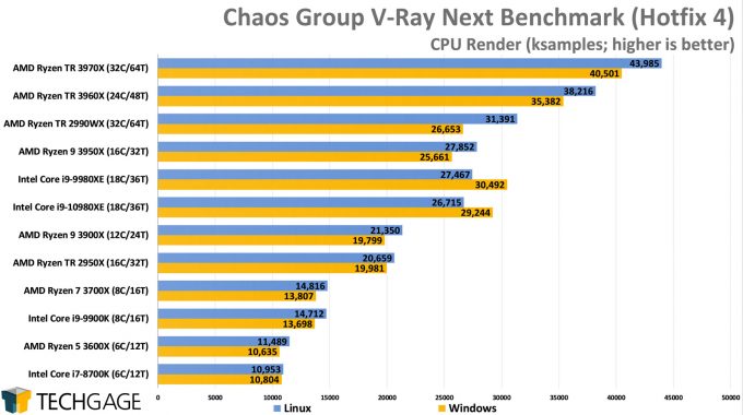 Chaos Group V-Ray Next Benchmark - Windows vs Linux