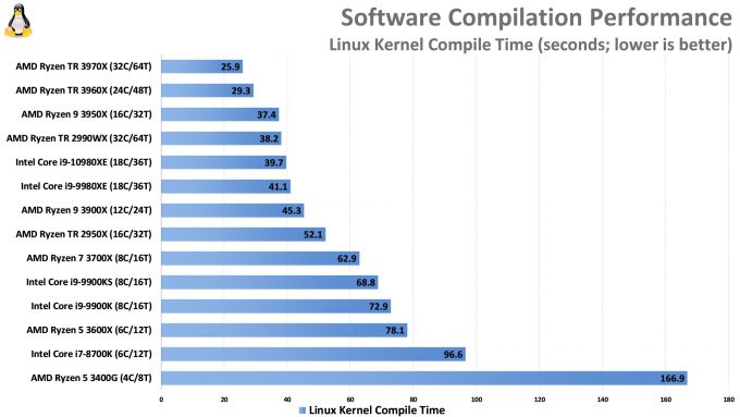 Compile Performance (Linux Kernel, AMD Ryzen Threadripper 3970X and 3960X, Intel Core i9-10980XE)