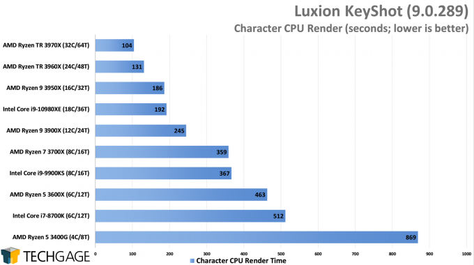 Luxion KeyShot 9 - Character CPU Render Performance