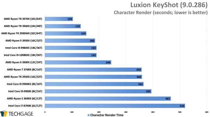 Luxion KeyShot 9 - Character Render Performance (AMD Ryzen Threadripper 3970X & 3960X)