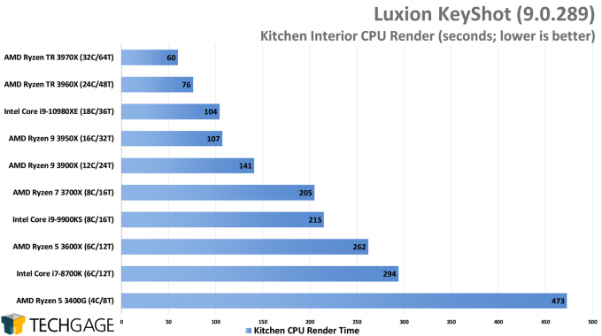 Luxion KeyShot 9 - Kitchen CPU Render Performance