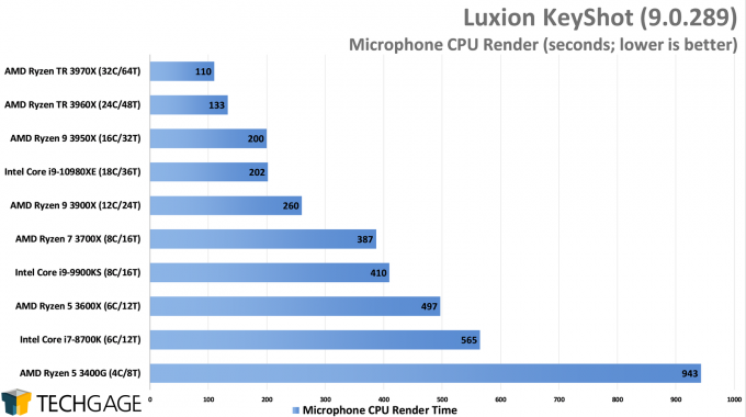 Luxion KeyShot 9 - Microphone CPU Render Performance