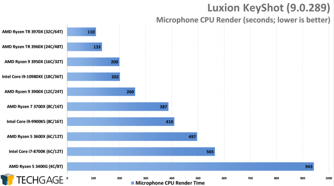 Exploring CPU & GPU Rendering Performance With KeyShot 9 – Techgage