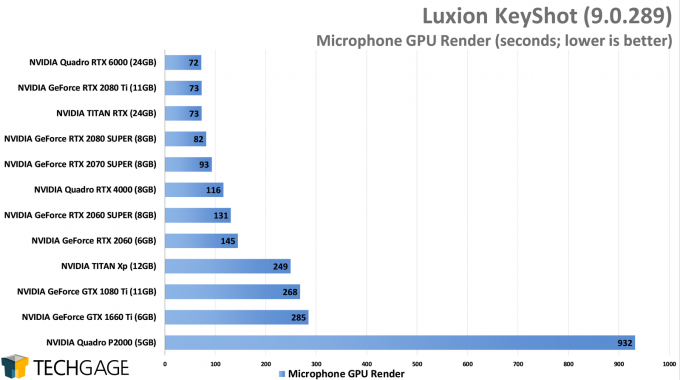 Exploring CPU & GPU Rendering Performance With KeyShot 9 – Techgage