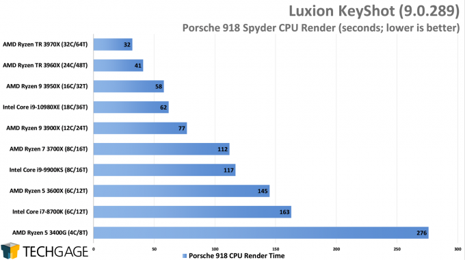 Luxion KeyShot 9 - Porsche 918 Spyder CPU Render Performance