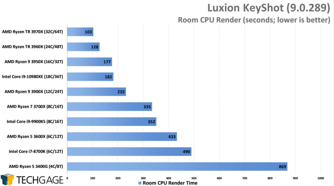 Luxion KeyShot 9 - Room CPU Render Performance