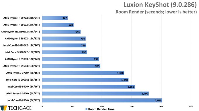 Luxion KeyShot 9 - Room Render Performance (AMD Ryzen Threadripper 3970X & 3960X)