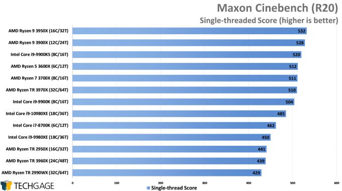 Maxon Cinebench R20 - Single-threaded Score (AMD Ryzen Threadripper 3970X & 3960X)