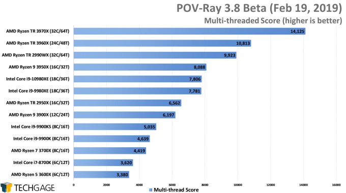 POV-Ray 3.8 Multi-threaded Score (AMD Ryzen Threadripper 3970X & 3960X)
