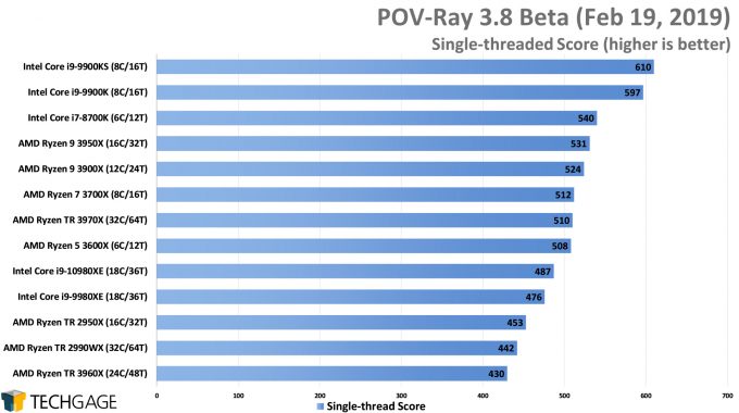 POV-Ray 3.8 Single-threaded Score (AMD Ryzen Threadripper 3970X & 3960X)
