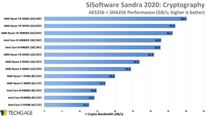 SiSoftware Sandra 2020 - Cryptography (High) Performance (AMD Ryzen Threadripper 3970X & 3960X)